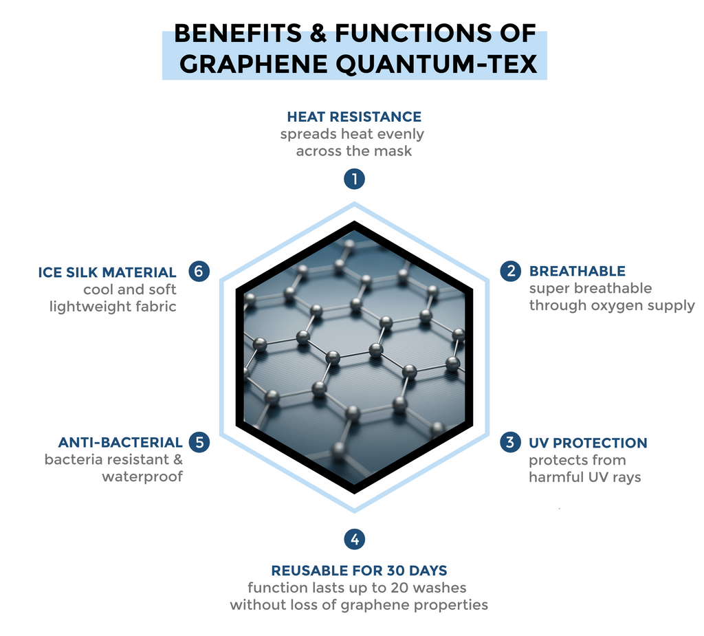 Graphene Quantum Tex Fabric Function and Benefit